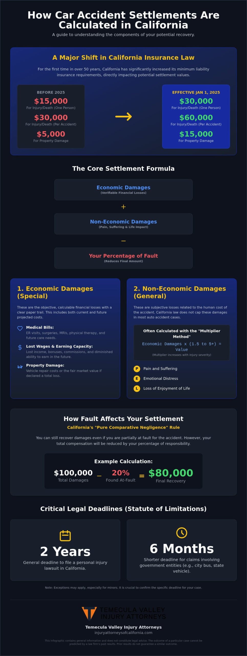 How Are Car Accident Settlements Calculated in California? (2026 Guide) – Infographic How Are Car Accident Settlements Calculated in California? (2026 Guide)