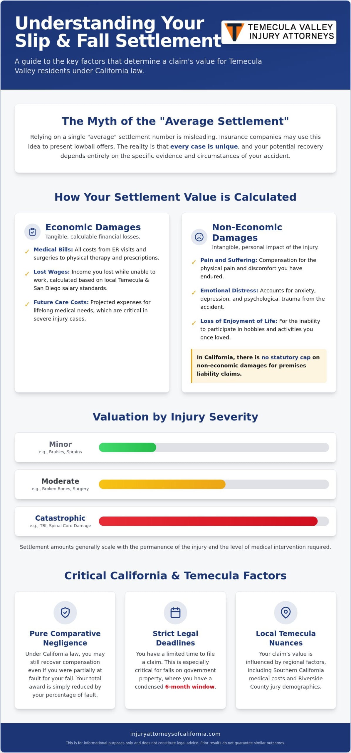 Average Slip and Fall Settlement in Temecula: A 2026 Guide to Case Value