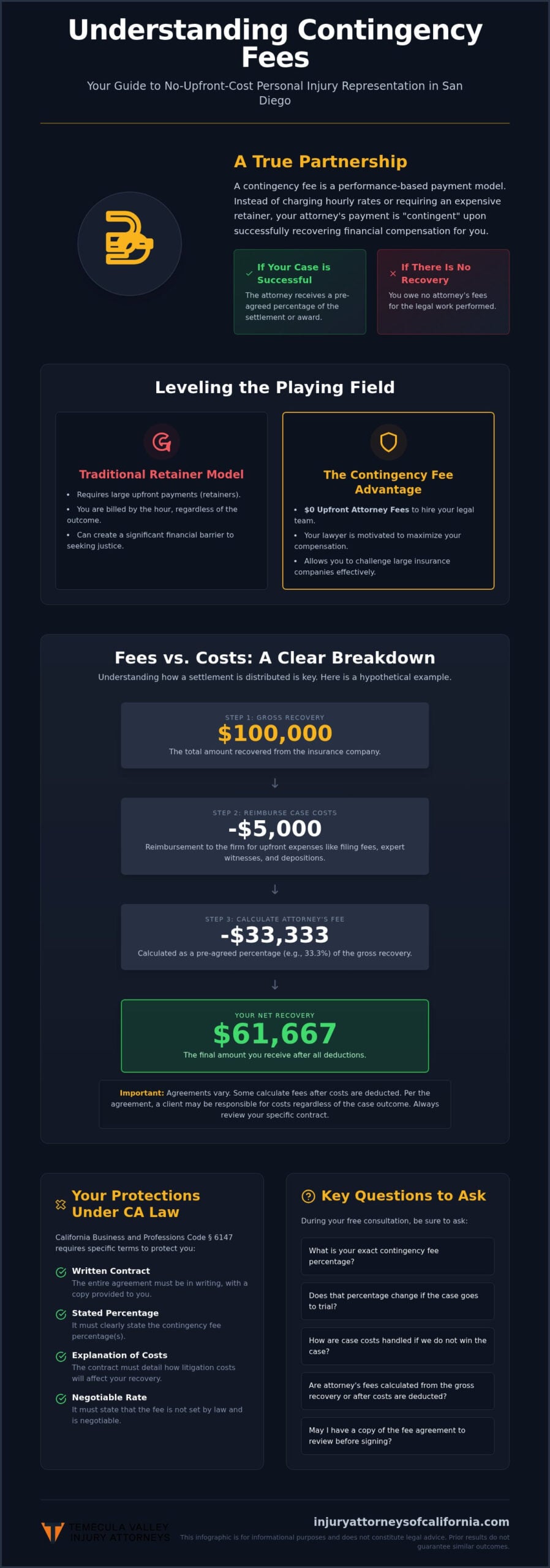 San Diego Personal Injury Lawyer: No Win, No Fee Explained – Infographic San Diego Personal Injury Lawyer: No Win, No Fee Explained
