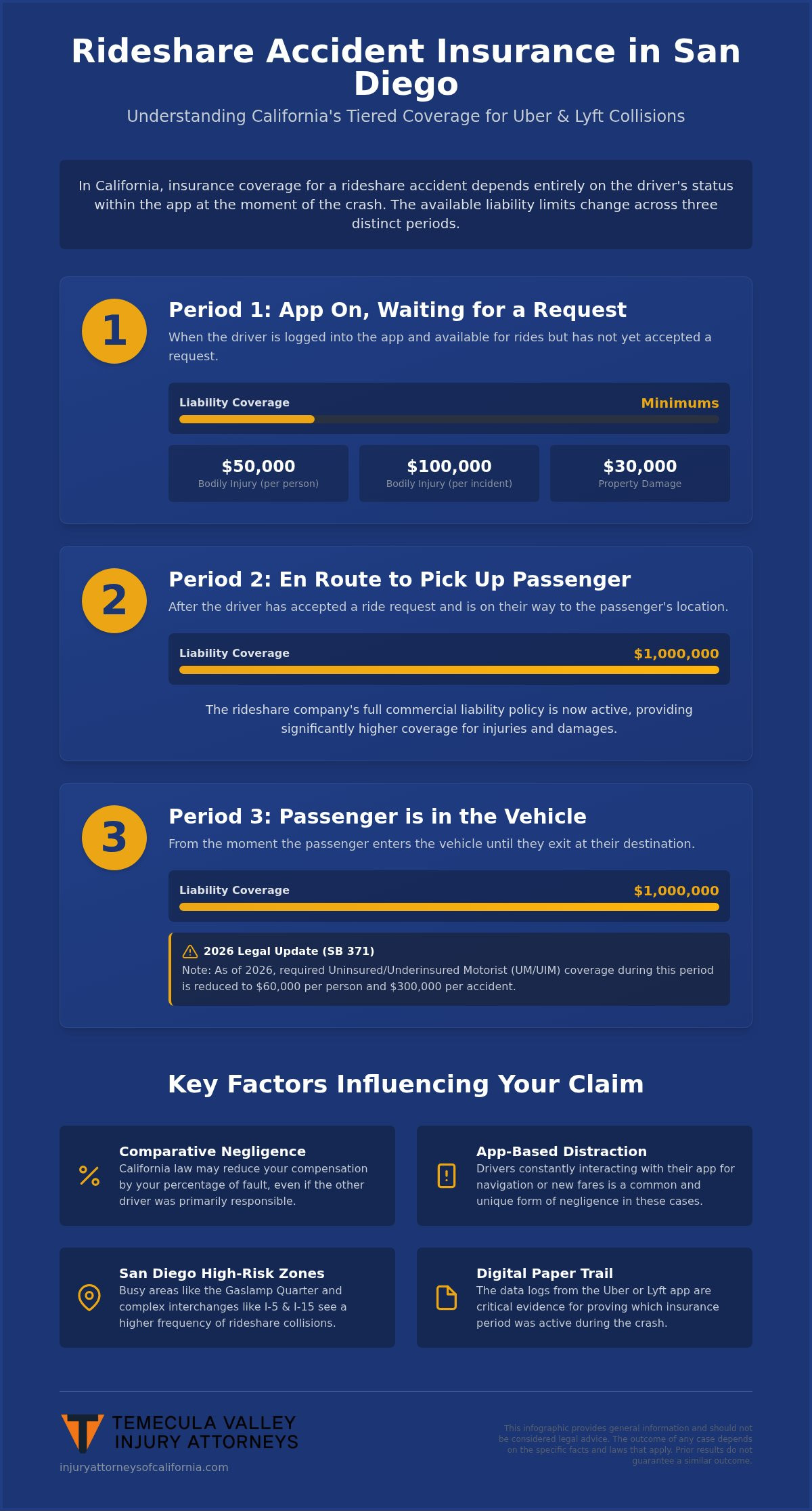 Rideshare Accident Lawyer San Diego: Navigating Uber & Lyft Claims (2026)